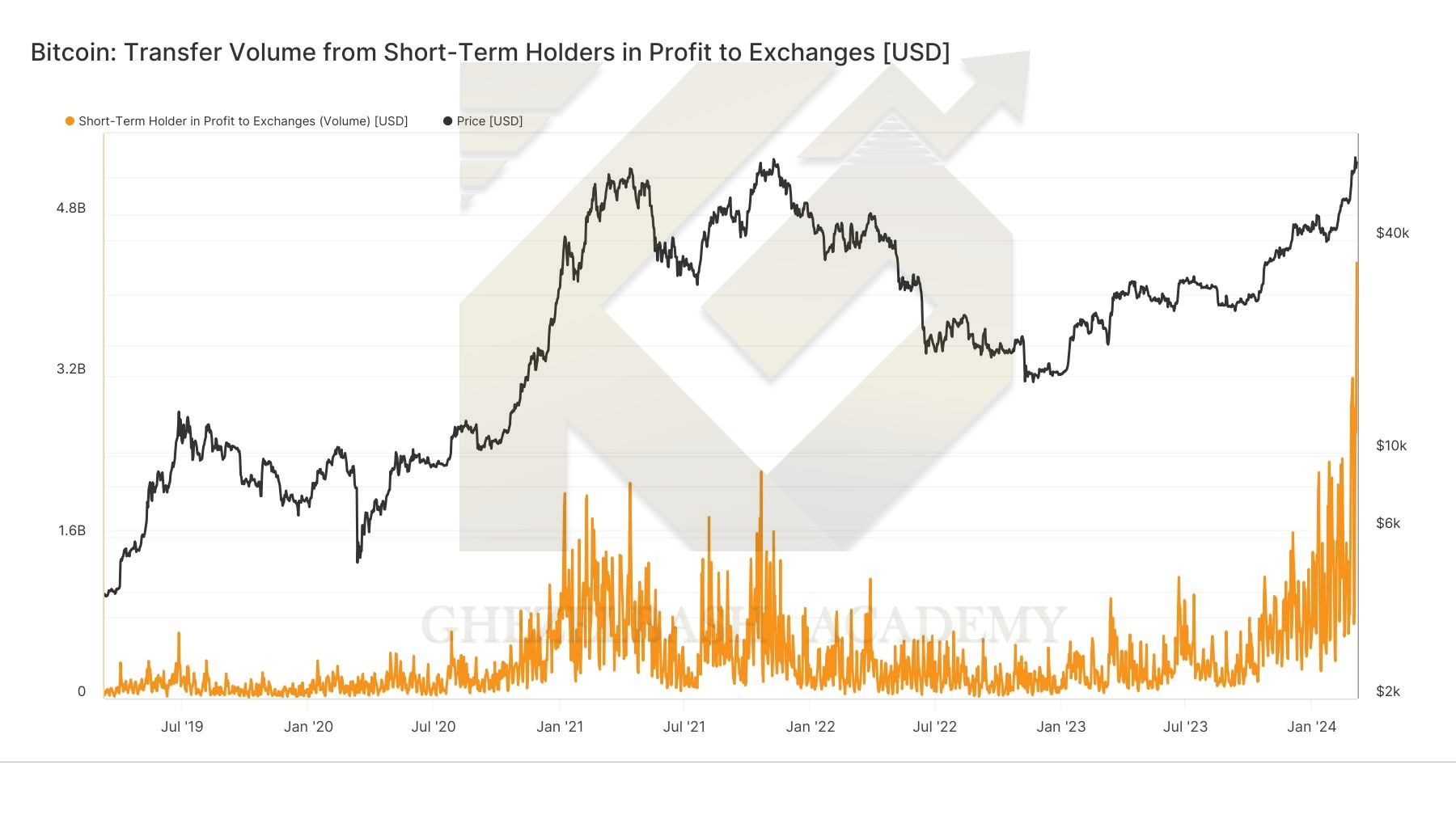 اخبار بیت کوین