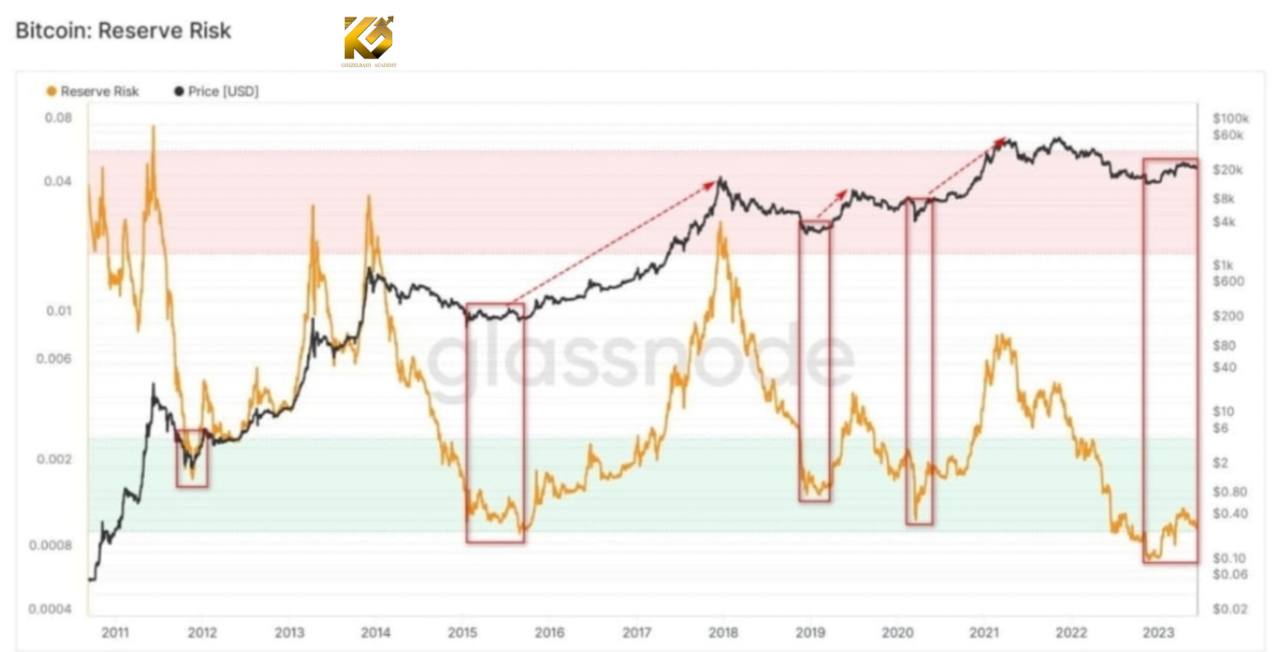 اندیکاتور Reserve Risk چیست ؟