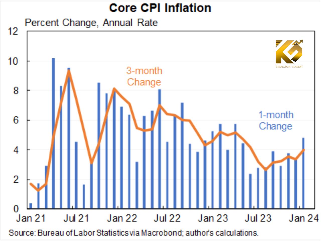 معرفی کامل شاخص تورم اصلی یا core cpi