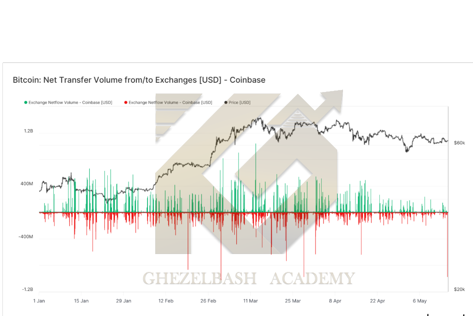 اخبار بیت کوین