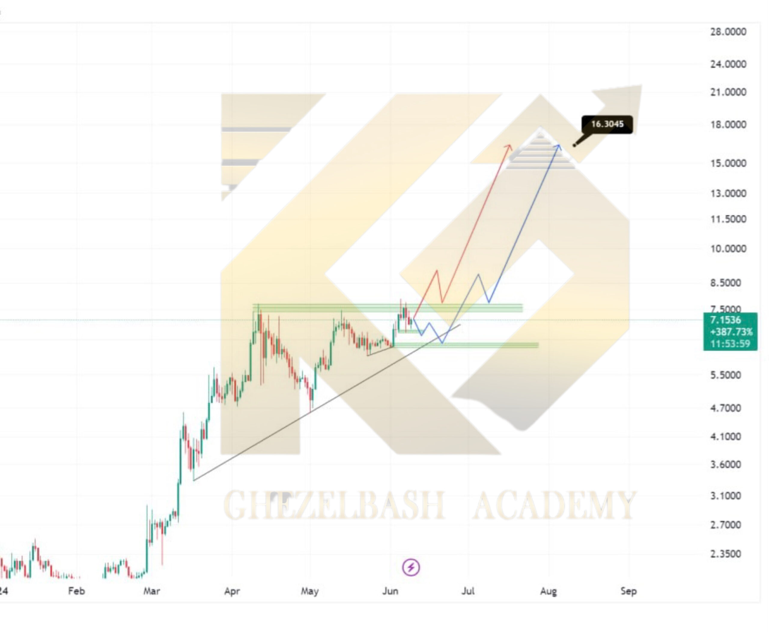 تحلیل ارز TONCOIN