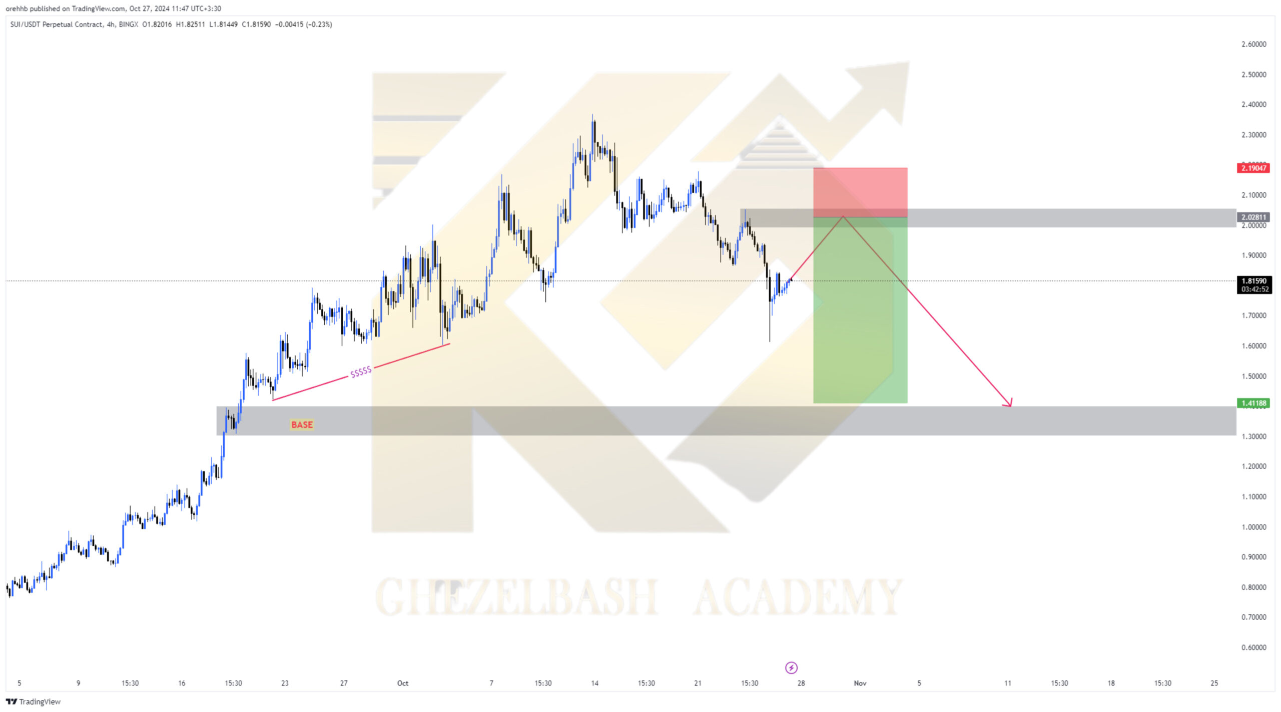 تحلیل ارز SUI.USDT