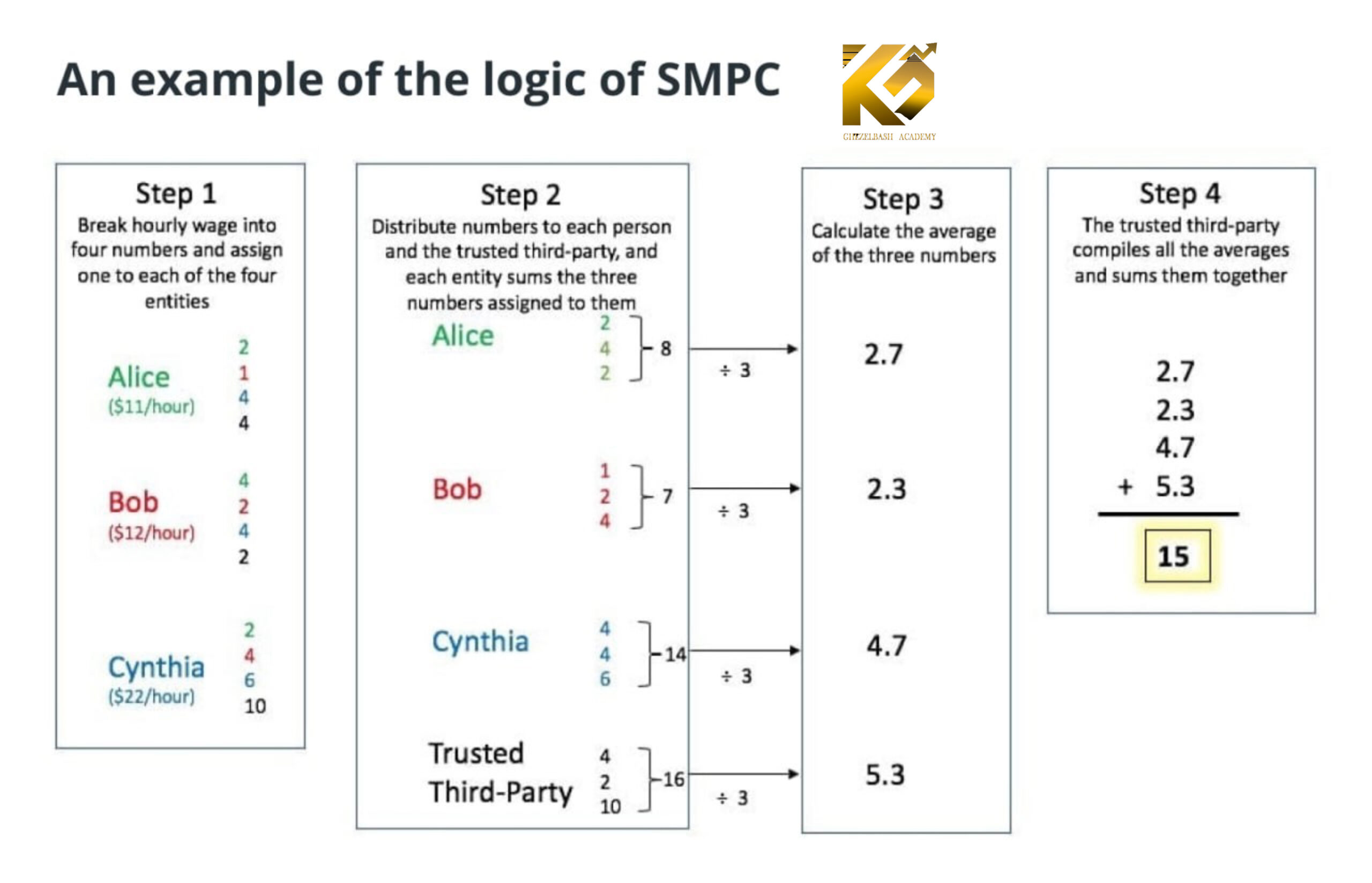 محاسبات چند جانبه ایمن (SMPC) چیست؟