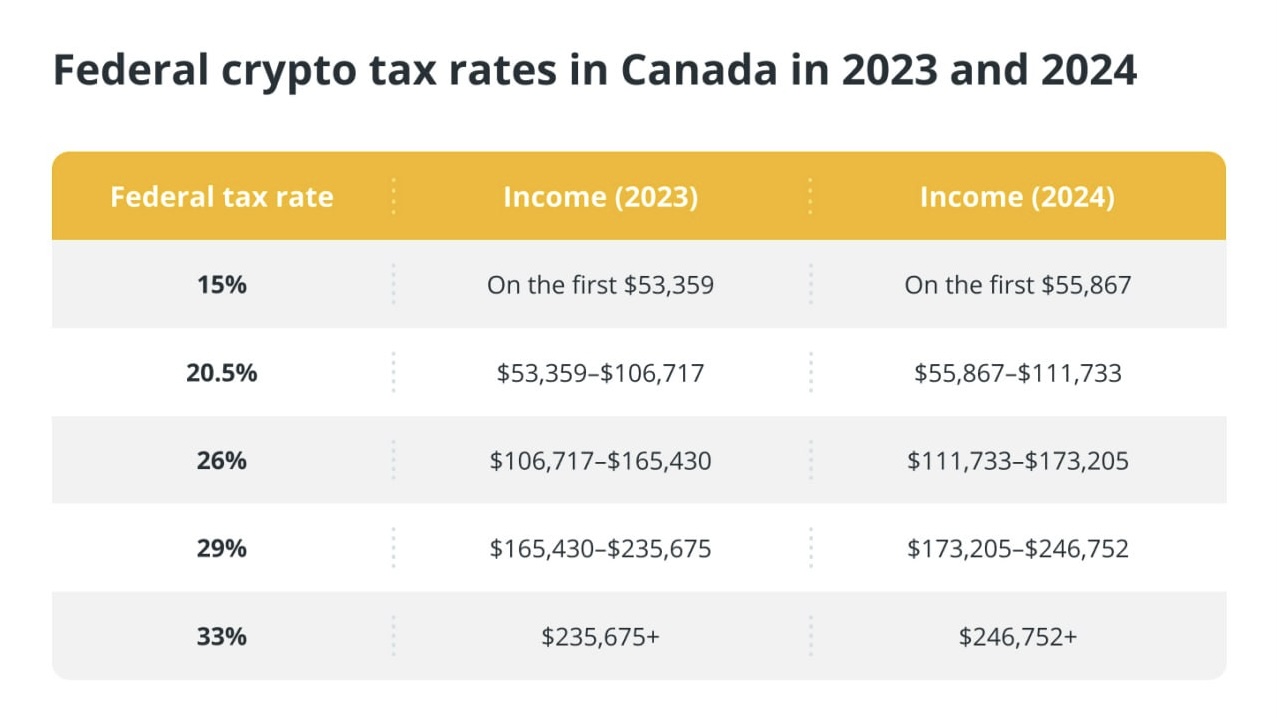 مالیات ارزهای دیجیتال در کانادا چگونه است؟