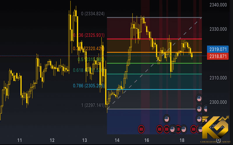 چگونه با خطوط حمایت و مقاومت بهترین نقاط ورود و خروج را پیدا کنیم؟