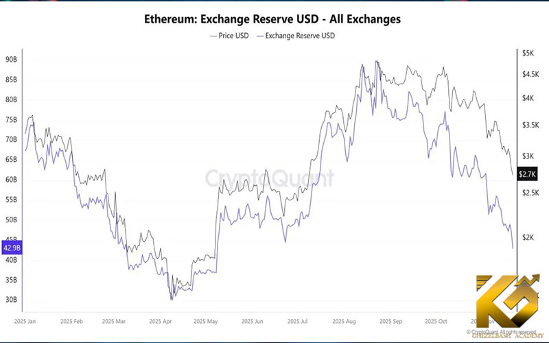 افزایش 241 میلیون دلاری خرید نهنگ ها از اتریوم