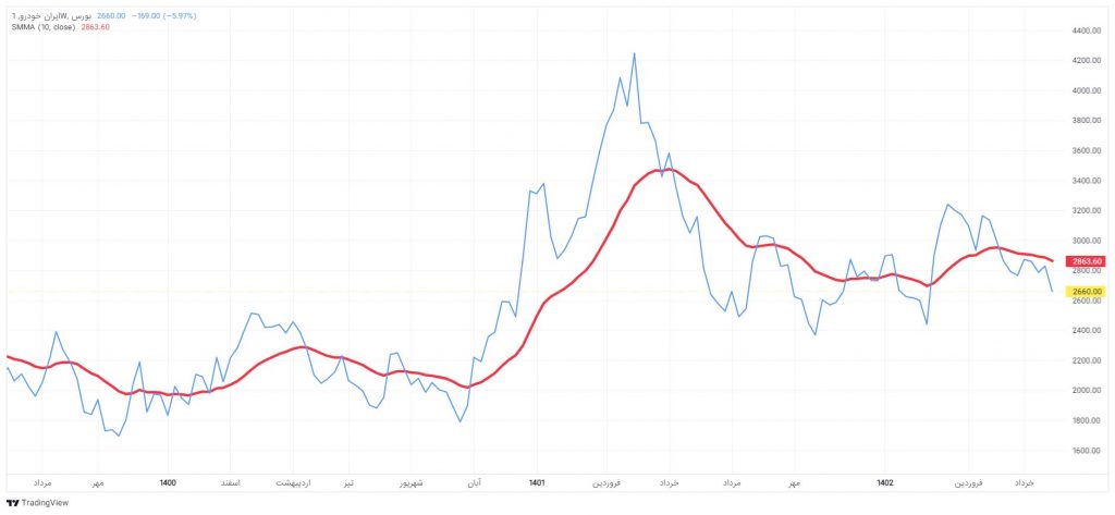 میانگین متحرک