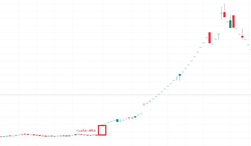 انواع شکاف‌های قیمتی در تحلیل تکنیکال