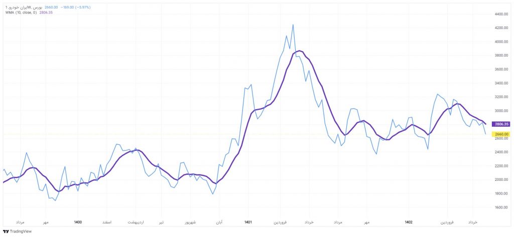 میانگین متحرک