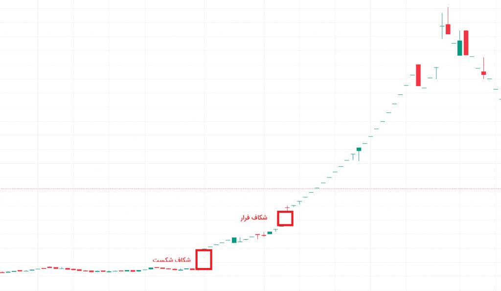 انواع شکاف‌های قیمتی در تحلیل تکنیکال