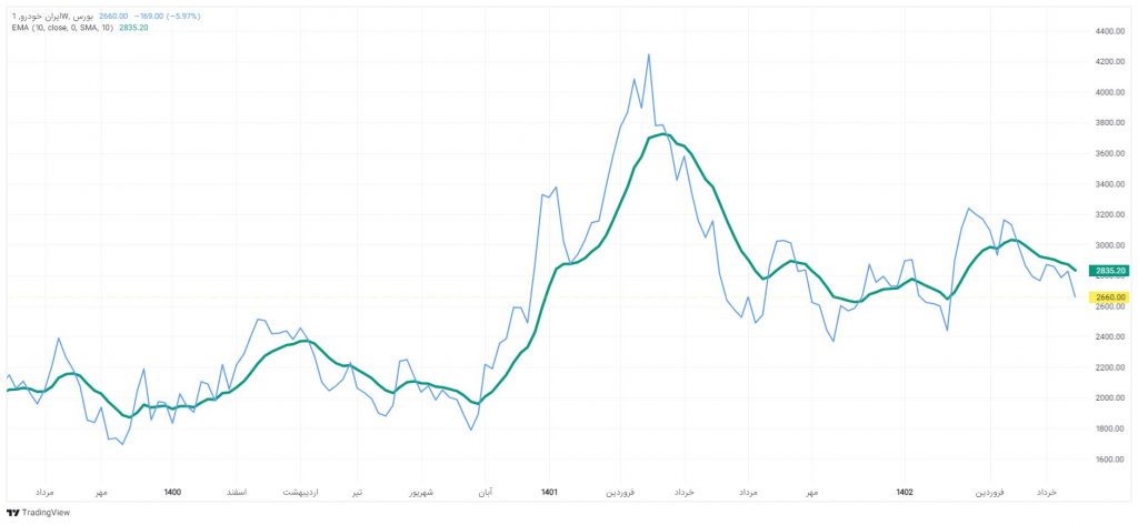 میانگین متحرک