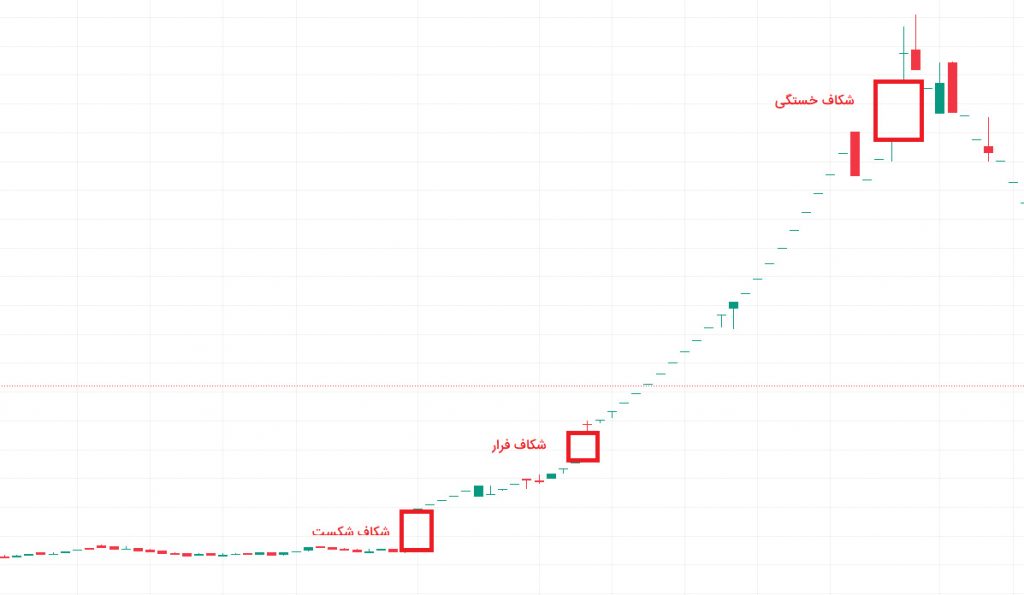 انواع شکاف‌های قیمتی در تحلیل تکنیکال