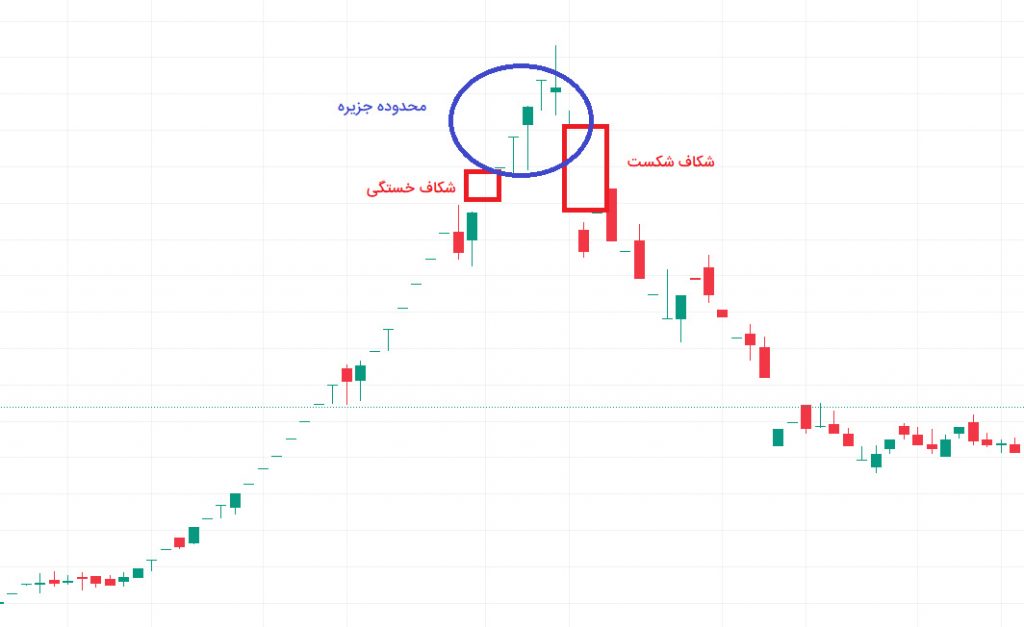 انواع شکاف‌های قیمتی در تحلیل تکنیکال