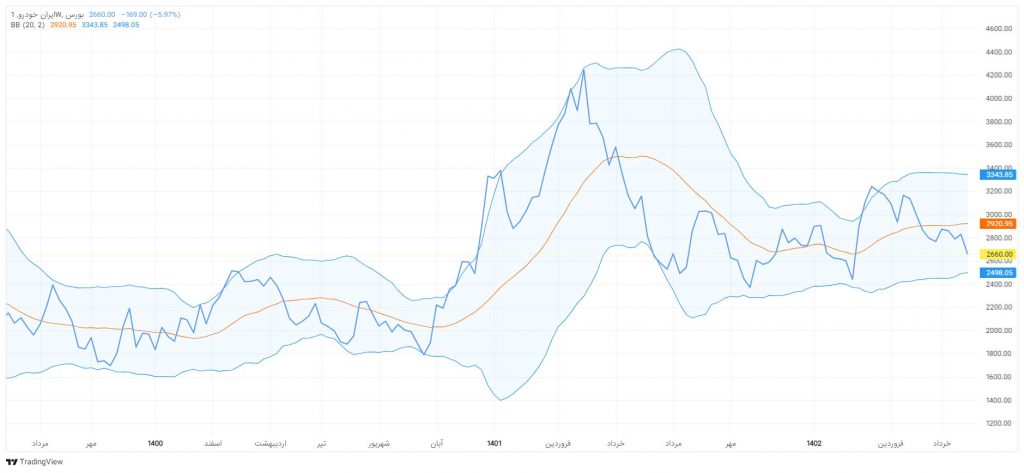 میانگین متحرک