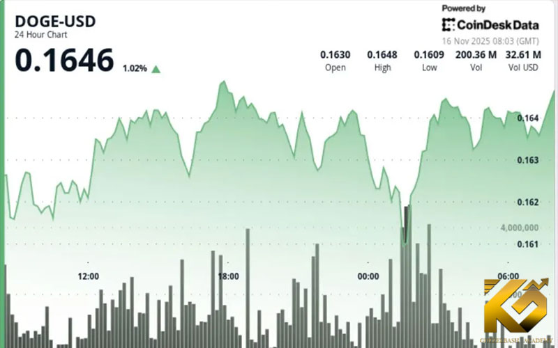دوج کوین در مسیر صعود، شیبا اینو در لبه پرتگاه؟