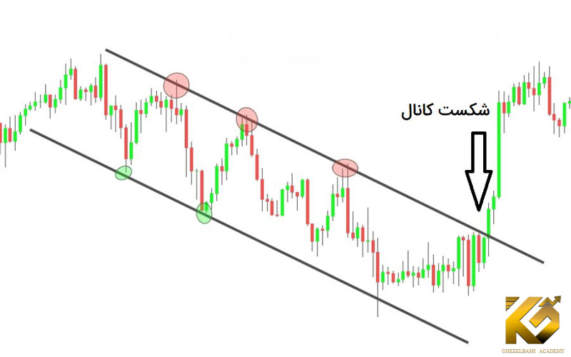 آموزش رسم خط روند در تحلیل تکنیکال و تشخیص شکست Breakout