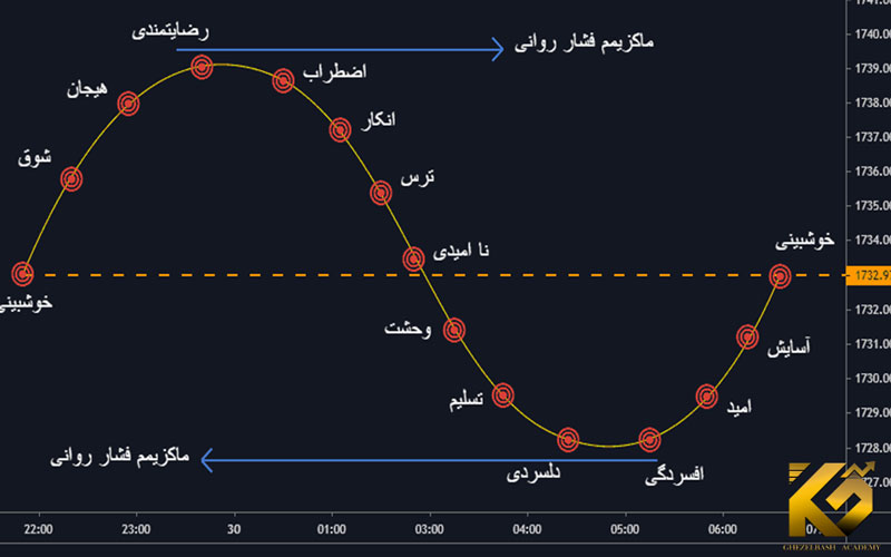 روانشناسی بازار در تحلیل تکنیکال