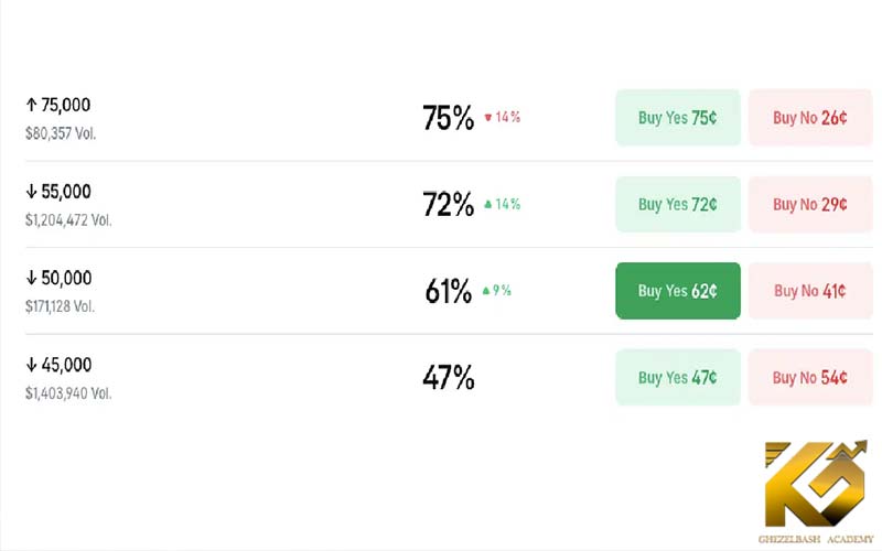 احتمال سقوط بیت کوین به زیر 55 هزار دلار به 72% رسید