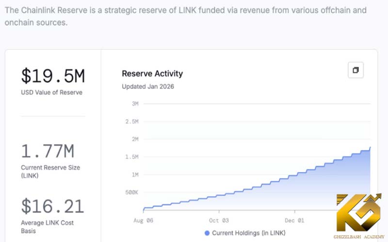 افزایش ذخایر چین ‌لینک 377 درصد