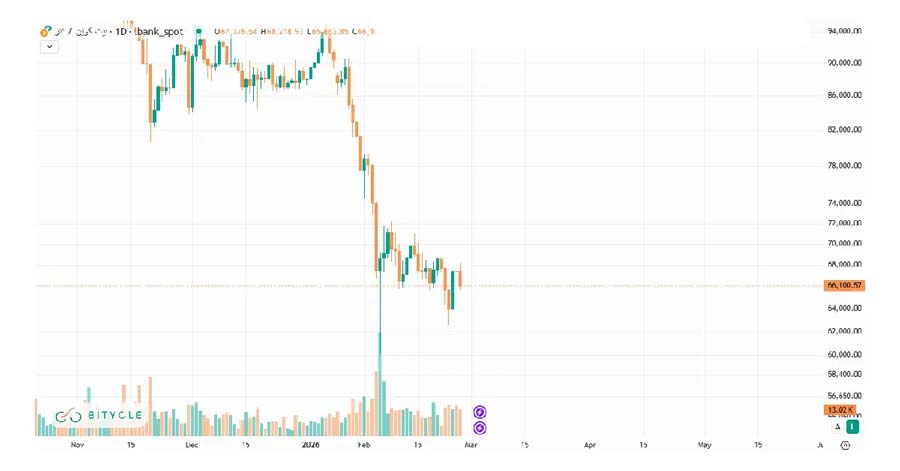 قیمت بیت کوین